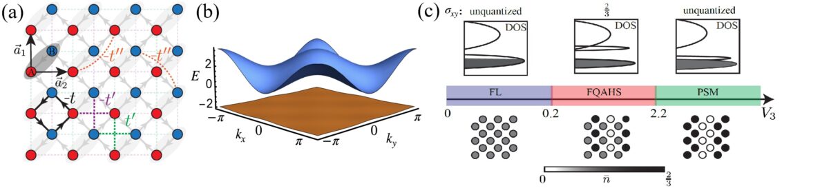 The different ways of ordering electrons in two dimensional materials.